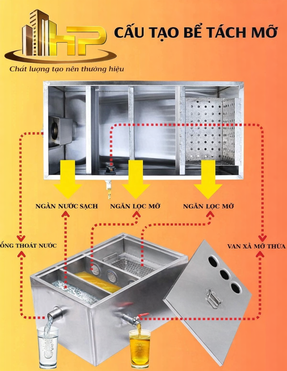 Hình ảnh cấu tạo chi tiết bể tách mỡ inox 304 gồm giỏ lọc rác, vách hướng dòng và các ngăn tách – lắng, giúp xử lý dầu mỡ hiệu quả cho bếp công nghiệp.